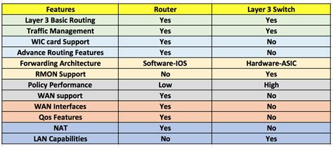 Difference: Router Vs Layer 3 Switch - Route XP Private Network Services