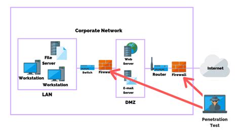 Firewall Penetration Testing: Steps, Methods, & Tools | PurpleSec