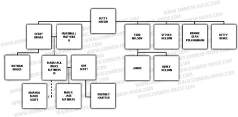 Eminem Family Tree