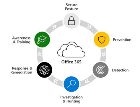 Microsoft 365 Defender overview