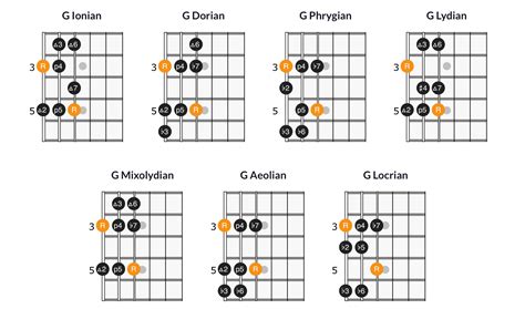 Basics of Guitar Modes