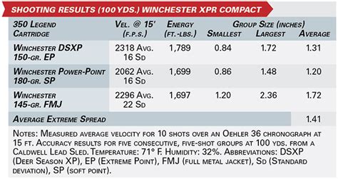 350 Legend Bullet Trajectory Chart