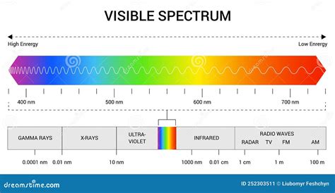 Wavelength Spectrum