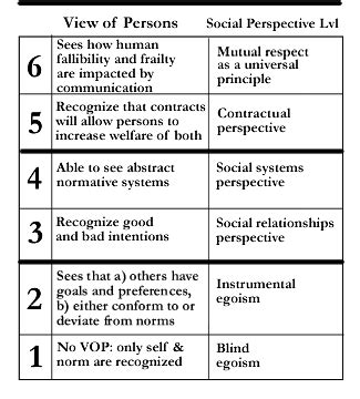 Lawrence Kohlberg's stages of moral development - Wikipedia