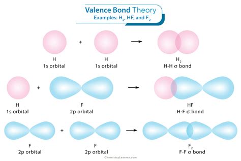 Valence Bond Theory: Definition, Postulates, and Examples