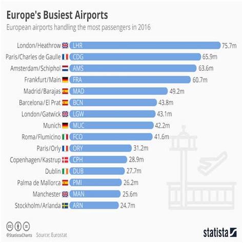 Europe's Busiest Airports