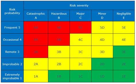 Risk Assessment Matrix Example | Aviation Safety