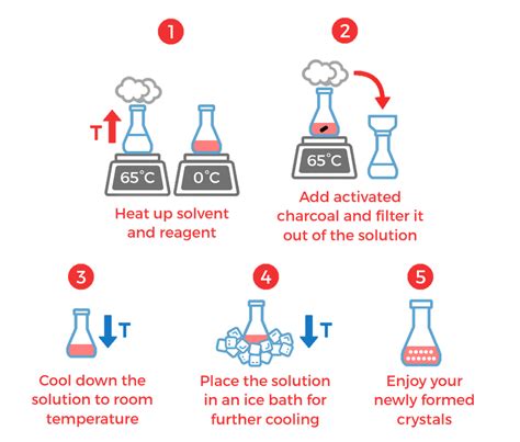 Synthesis of Aspirin - Labster