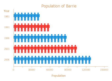 Barrie population - Picture bar graph | Picture Graphs | Picture graph - Template | Bar Graph ...