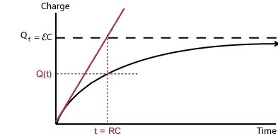 Time Constant Capacitor Formula