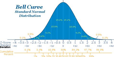 Standard Normal Distribution Definition (Illustrated Mathematics ...