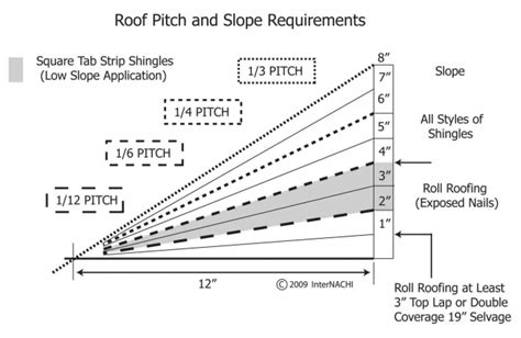 Measuring Roof Slope and Pitch - InterNACHI®