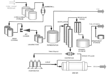 The process of bioethanol production. Reference: http://www.vaperma.com ...