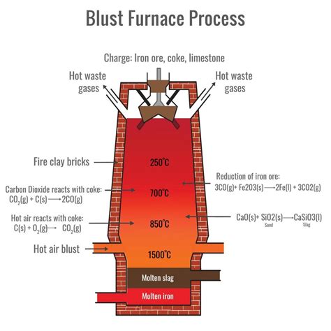 Blast Furnace for the smelting of iron ore, Metallurgy of iron and steel 18891989 Vector Art at ...