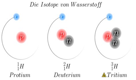 10 Uses of Isotopes - All Uses of