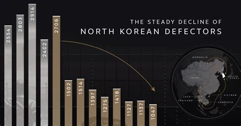 Charted: The Number of North Korean Defectors (1998-2023)