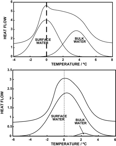 Melting point of water 1 and water 2 as a function of the system... | Download Scientific Diagram