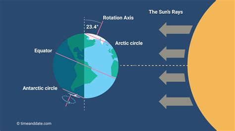 June Solstice 2025: Shortest & Longest Day of the Year