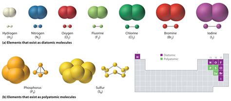 3.1: Types of Chemical Compounds and their Formulas - Chemistry LibreTexts