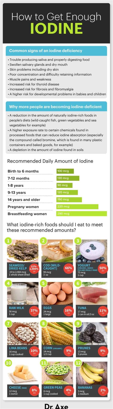 Top 15 Iodine-Rich Foods and Key Health Benefits They Provide - Dr. Axe