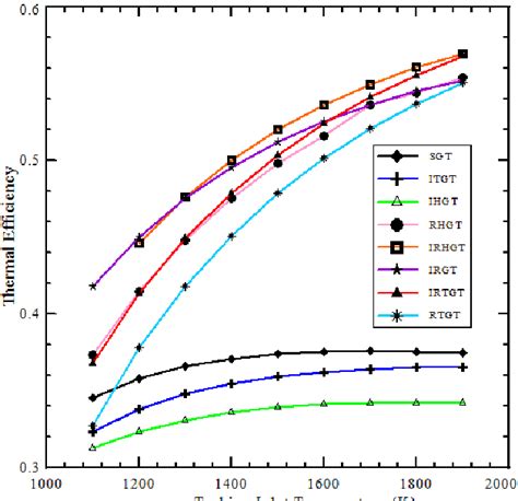 Effect of the turbine inlet temperature on the thermal efficiency of... | Download Scientific ...