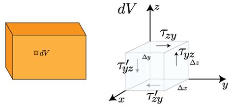 Mechanics of Materials: Stress » Mechanics of Slender Structures | Boston University