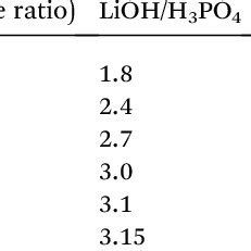 Samples synthesized at different LiOH/H 3 PO 4 mole ratios | Download Table