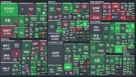 How to select best stock market sectors in today's market - Simple stock trading