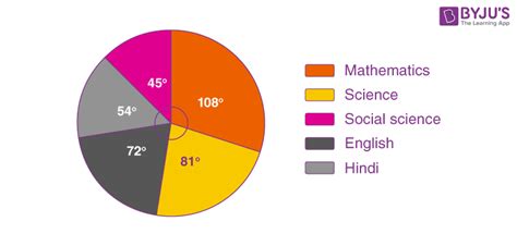 Pie Chart (Definition, Formula, Examples) | Making a Pie Chart