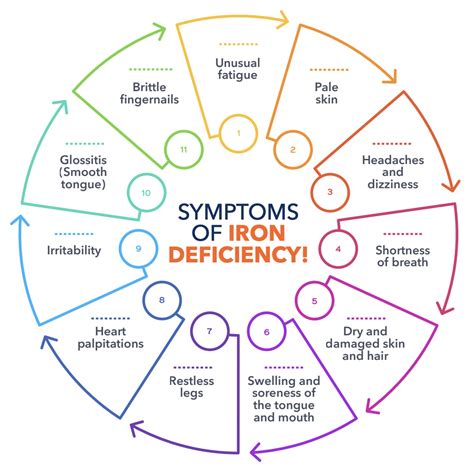 Iron Deficiency Anemia Symptoms