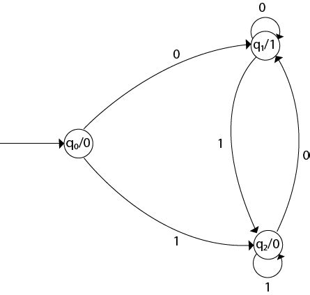 UNIT-1 (CHAPTER-2 FINITE AUTOMATA) THEORY OF COMPUTATION