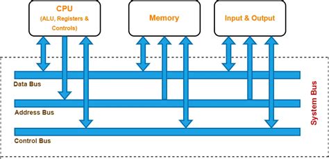 System Bus in Computer Architecture | Gate Vidyalay