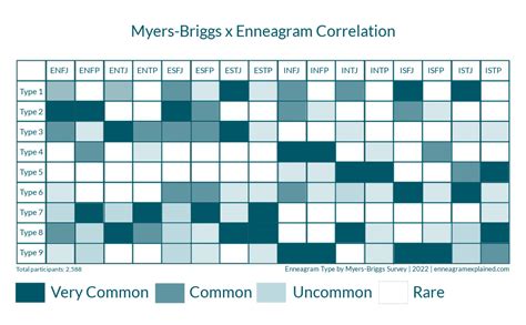 Mbti Enneagram Correlation Chart Enneagram Mbti Mbti Charts | sexiezpix ...