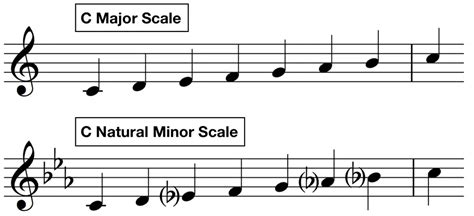 The Minor Scale: How To Use It To Create Powerful Emotions