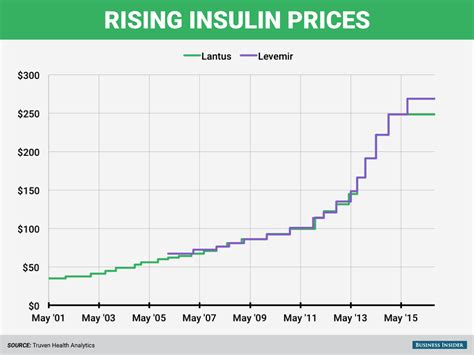 Rising insulin prices are taking a toll on parents of kids with Type 1 diabetes - Business Insider