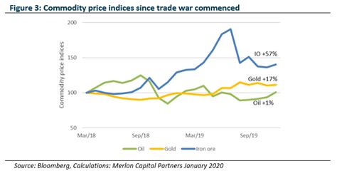 Trade war – winners, losers and…is it over? - Merlon Capital Partners