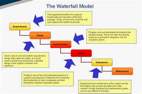 Waterfall Model Diagram And Explanation Phases Of Classical