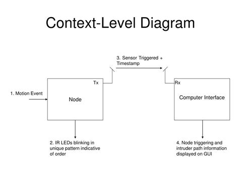 PPT - Examples of Context Level Diagrams PowerPoint Presentation, free ...