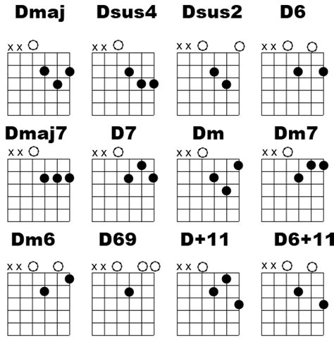 D chord Variations | 2-Minute Easy Guitar Lessons – Guitar Control