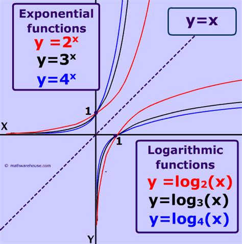 Graph of Logarithm: Properties, example, appearance, real world application, interactive applet