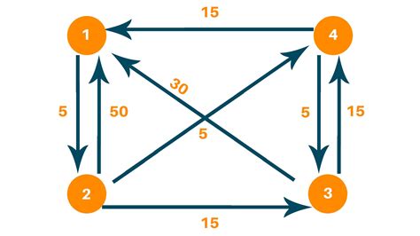 Floyd Warshall Algorithm (Python) | Dynamic Programming | FavTutor