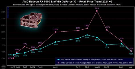 Don’t Buy A GPU Right Now: Prices Hit 6-Month Low In Global Markets As US Prepares For A Price ...