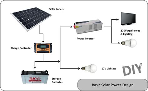 Switching to Solar Power, The Start To Off Grid Living | The DIY Life