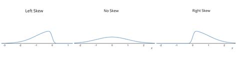 Normal Distribution: Right and Left Skewed Graphs - Expii