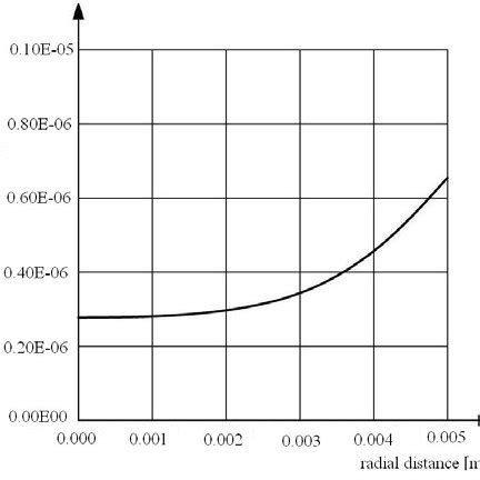 Magnitude of the magnetic vector potential A | Download Scientific Diagram