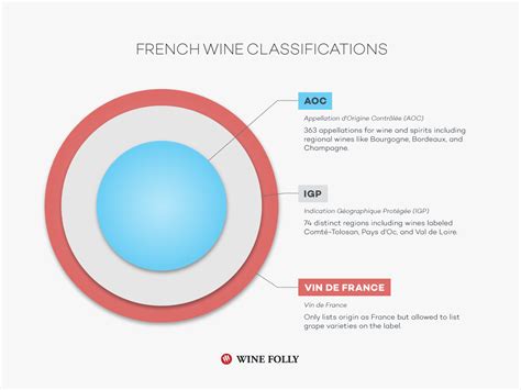 AOC Wine: Decoding French Wine Classifications | Wine Folly