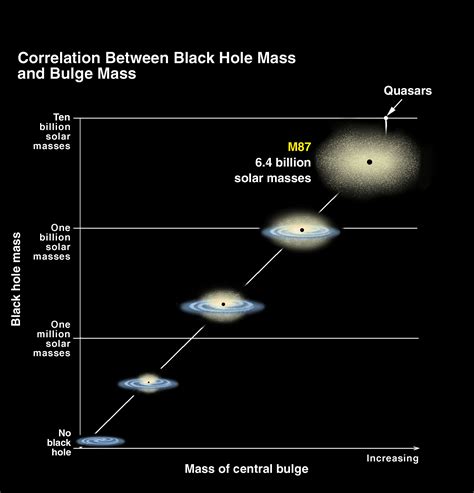 Black hole diagram | McDonald Observatory