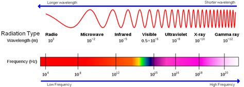 Electromagnetic Spectrum Wavelengths Chart