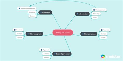 Essay Structure | MindMeister Mind Map