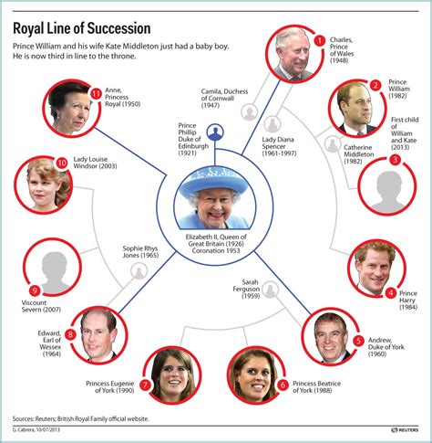 ROYAL LINE OF SUCCESSION: Here's Where William And Kate's Baby Ranks - Business Insider